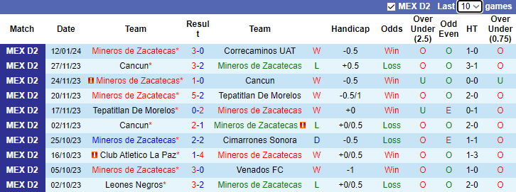 Nhận định dự đoán Mineros de Zacatecas vs Club Chivas Tapatio, lúc 10h05 ngày 19/1/2024 - Ảnh 1