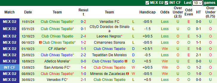 Nhận định dự đoán Mineros de Zacatecas vs Club Chivas Tapatio, lúc 10h05 ngày 19/1/2024 - Ảnh 2