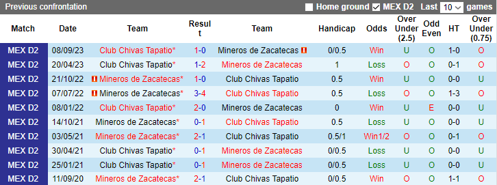 Nhận định dự đoán Mineros de Zacatecas vs Club Chivas Tapatio, lúc 10h05 ngày 19/1/2024 - Ảnh 3