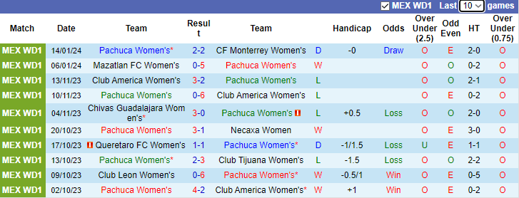 Nhận định dự đoán Nữ Pachuca vs Nữ Juarez, lúc 8h06 ngày 19/1/2024 - Ảnh 1