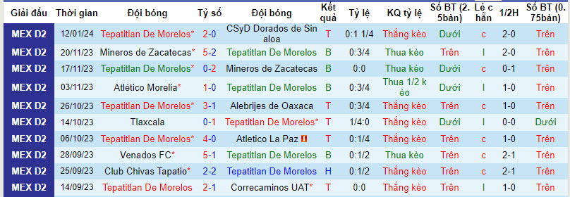 Nhận định dự đoán Tepatitlan De Morelos vs Venados, lúc 08h05 ngày 19/1/2024  - Ảnh 1