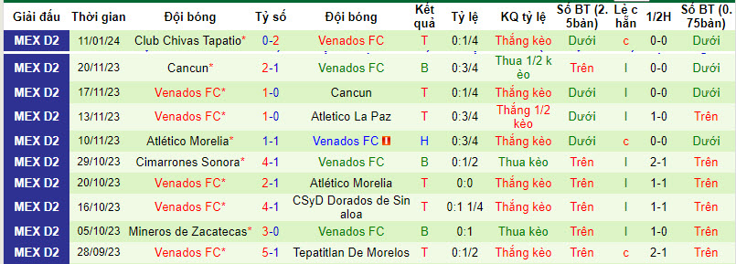 Nhận định dự đoán Tepatitlan De Morelos vs Venados, lúc 08h05 ngày 19/1/2024  - Ảnh 2