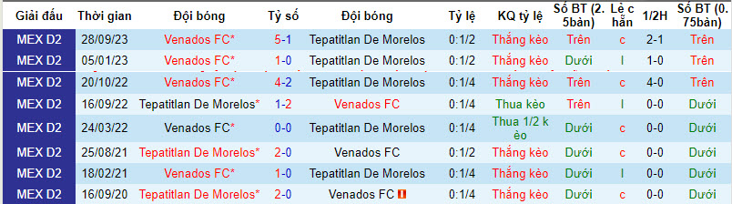 Nhận định dự đoán Tepatitlan De Morelos vs Venados, lúc 08h05 ngày 19/1/2024  - Ảnh 3