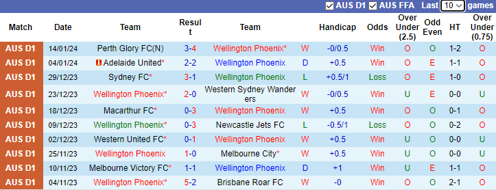 Soi kèo nhà cái Wellington Phoenix vs Melbourne Victory, 13h00 ngày 19/1	 - Ảnh 3