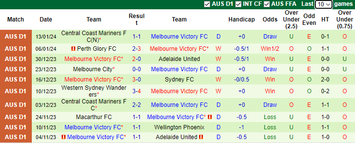 Soi kèo nhà cái Wellington Phoenix vs Melbourne Victory, 13h00 ngày 19/1	 - Ảnh 4