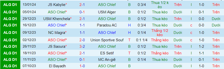Nhận định dự đoán ASO Chlef vs Belouizdad, lúc 21h45 ngày 19/1/2024 - Ảnh 2