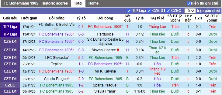 Nhận định dự đoán Bohemians 1905 vs Viktoria Zizkov, lúc 16h30 ngày 20/1/2024 - Ảnh 1