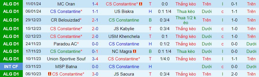 Nhận định dự đoán Constantine vs Ben Aknoun, lúc 22h45 ngày 19/1/2024 - Ảnh 2