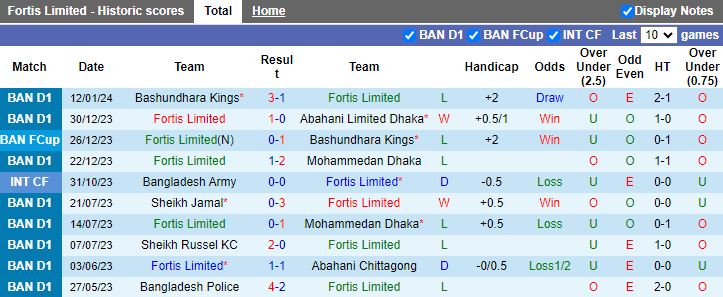 Nhận định dự đoán Fortis Limited vs Rahmatgonj MFS, lúc 15h45 ngày 19/1/2024 - Ảnh 1