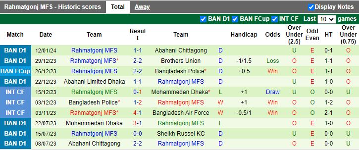 Nhận định dự đoán Fortis Limited vs Rahmatgonj MFS, lúc 15h45 ngày 19/1/2024 - Ảnh 2