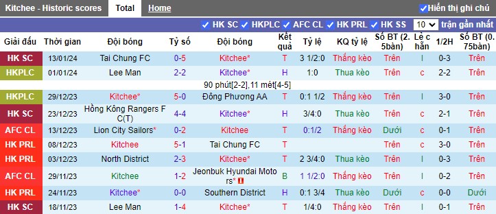 Nhận định dự đoán Kitchee vs North District, lúc 14h00 ngày 20/1/2024 - Ảnh 1