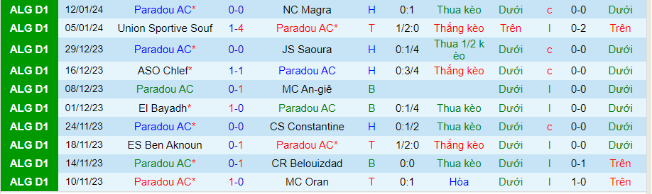 Nhận định dự đoán Paradou vs ES Setif, lúc 21h30 ngày 19/1/2024 - Ảnh 2