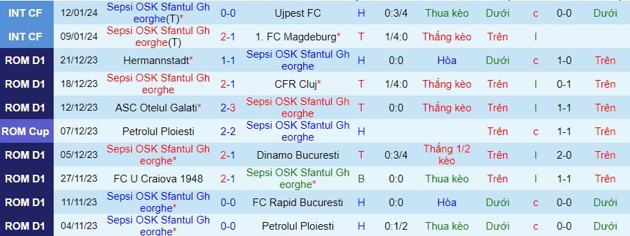 Nhận định dự đoán Sepsi vs Politehnica Iasi, lúc 21h45 ngày 19/1/2024 - Ảnh 2