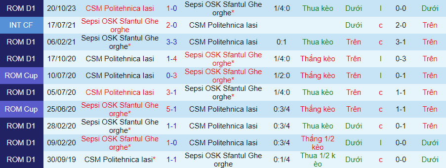 Nhận định dự đoán Sepsi vs Politehnica Iasi, lúc 21h45 ngày 19/1/2024 - Ảnh 3