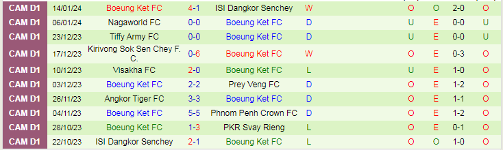 Nhận định dự đoán Svay Rieng vs Boeung Ket, lúc 18h00 ngày 20/1/2024 - Ảnh 2