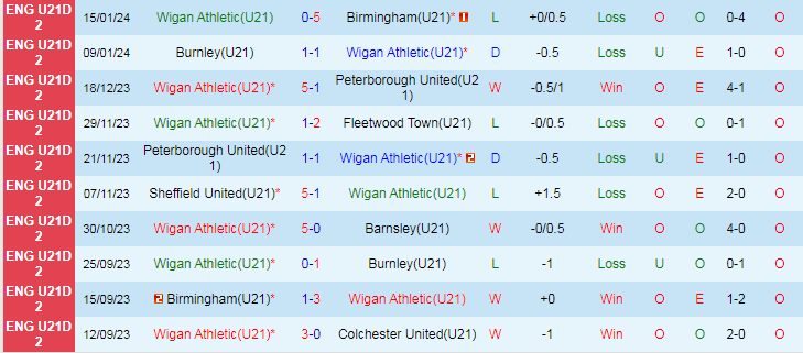 Nhận định dự đoán U21 Wigan vs U21 Hull City, lúc 20h00 ngày 19/1/2024 - Ảnh 1