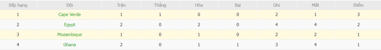 Soi kèo phạt góc Cape Verde vs Mozambique, 21h ngày 19/01 - Ảnh 5