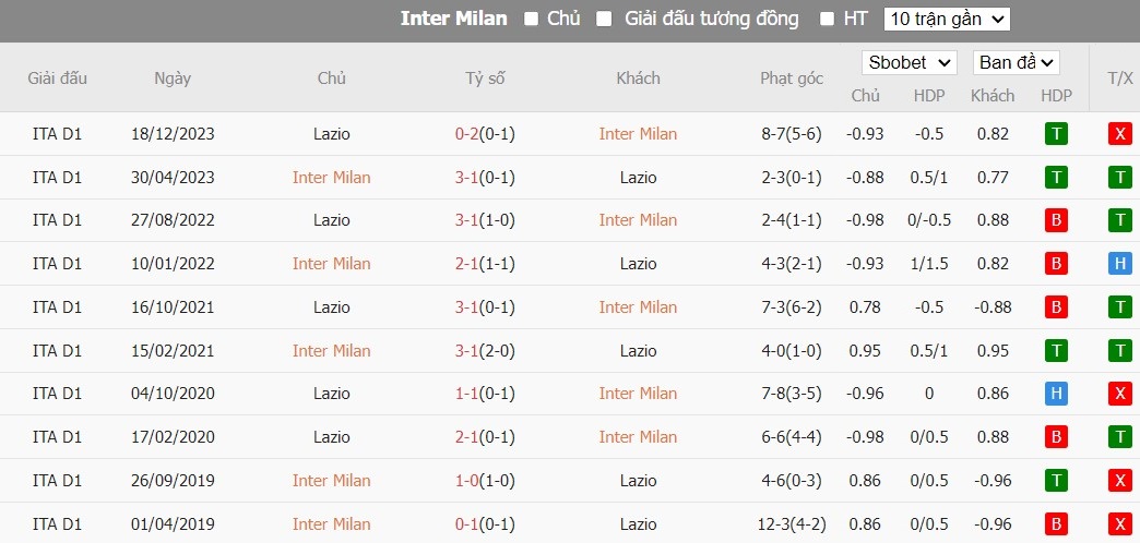 Soi kèo phạt góc Inter Milan vs Lazio, 2h ngày 20/01 - Ảnh 4