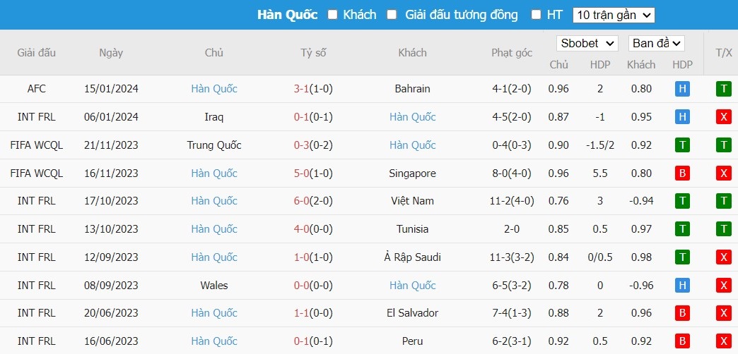 Soi kèo phạt góc Jordan vs Hàn Quốc, 18h30 ngày 20/01 - Ảnh 3