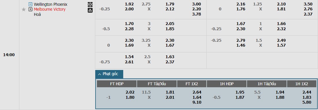 Soi kèo phạt góc Wellington Phoenix vs Melbourne Victory, 13h ngày 19/01 - Ảnh 1