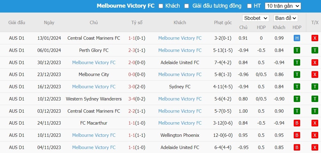 Soi kèo phạt góc Wellington Phoenix vs Melbourne Victory, 13h ngày 19/01 - Ảnh 3