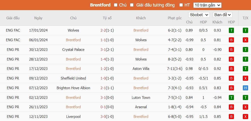 Kèo thẻ phạt ngon ăn Brentford vs Nottingham Forest, 0h30 ngày 21/01 - Ảnh 1