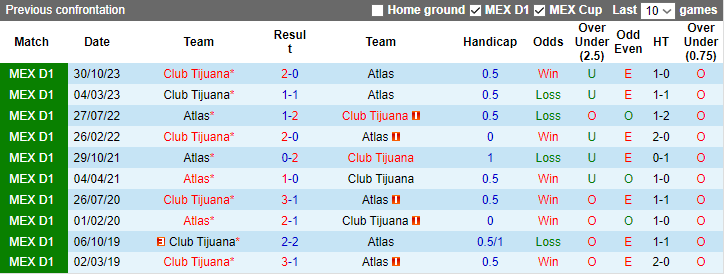Nhận định dự đoán Atlas vs Club Tijuana, 10h10 ngày 21/1 - Ảnh 3