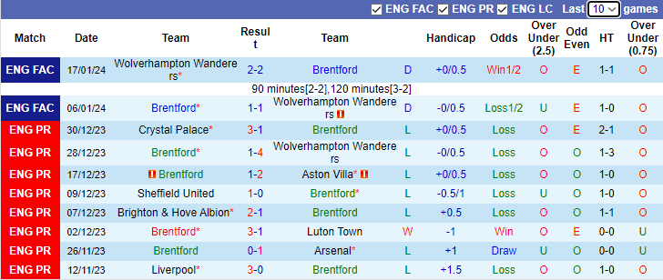 Nhận định dự đoán Brentford vs Nottingham Forest, 0h30 ngày 21/1/2024 - Ảnh 1