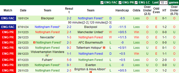 Nhận định dự đoán Brentford vs Nottingham Forest, 0h30 ngày 21/1/2024 - Ảnh 2