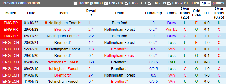 Nhận định dự đoán Brentford vs Nottingham Forest, 0h30 ngày 21/1/2024 - Ảnh 3