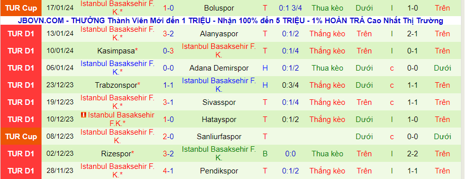 Nhận định dự đoán Fatih Karagumruk vs Istanbul Basaksehir, lúc 20h00 ngày 20/1/2024 - Ảnh 1
