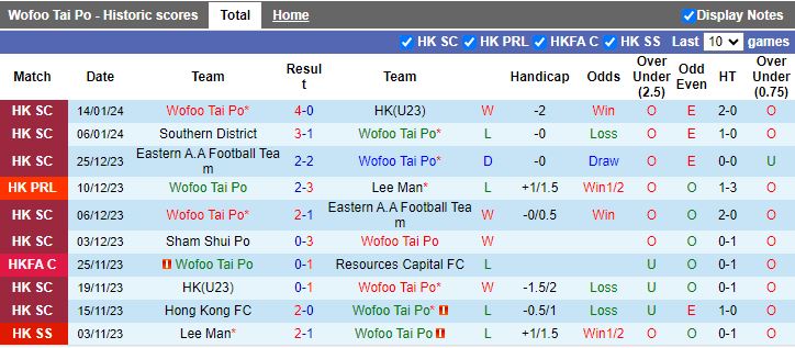 Nhận định dự đoán Wofoo Tai Po vs Sham Shui Po, lúc 14h00 ngày 21/1/2024 - Ảnh 1