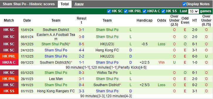 Nhận định dự đoán Wofoo Tai Po vs Sham Shui Po, lúc 14h00 ngày 21/1/2024 - Ảnh 2