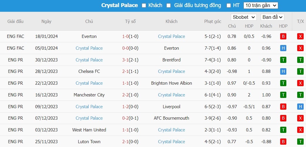 Soi kèo phạt góc Arsenal vs Crystal Palace, 19h30 ngày 20/01 - Ảnh 5