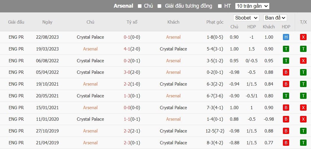 Soi kèo phạt góc Arsenal vs Crystal Palace, 19h30 ngày 20/01 - Ảnh 6