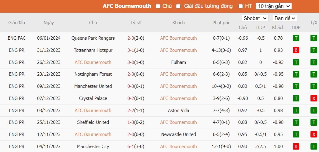 Kèo thẻ phạt ngon ăn Bournemouth vs Liverpool, 23h30 ngày 21/01 - Ảnh 1