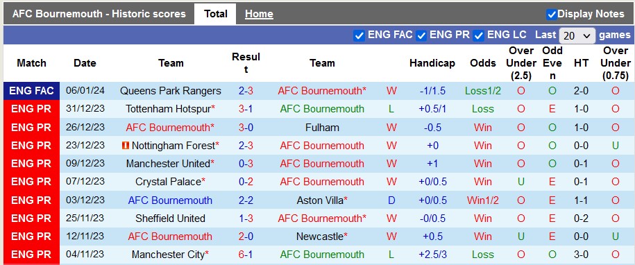 Nhận định dự đoán Bournemouth vs Liverpool, lúc 23h30 ngày 21/1/2024  - Ảnh 1