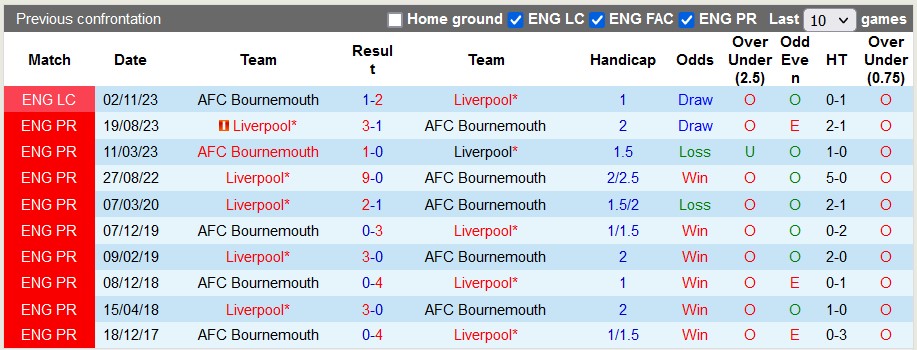 Nhận định dự đoán Bournemouth vs Liverpool, lúc 23h30 ngày 21/1/2024  - Ảnh 3