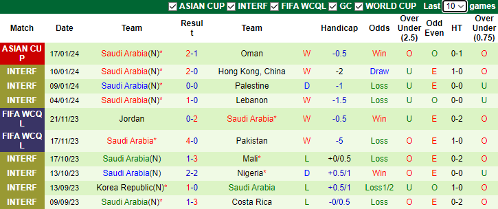 Nhận định, dự đoán Kyrgyzstan vs Saudi Arabia, lúc 0h30 ngày 22/1/2024 - Ảnh 2