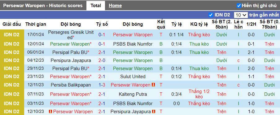 Nhận định dự đoán Persewar Waropen vs Persegres Gresik United, lúc 13h00 ngày 22/1/2024 - Ảnh 1