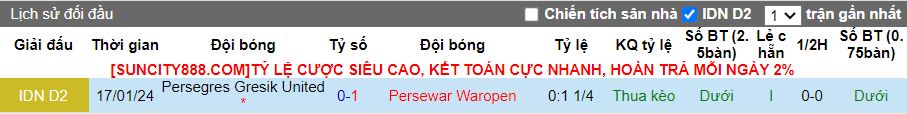 Nhận định dự đoán Persewar Waropen vs Persegres Gresik United, lúc 13h00 ngày 22/1/2024 - Ảnh 3
