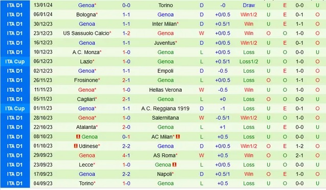Nhận định dự đoán Salernitana vs Genoa, lúc 0h00 ngày 22/1/2024  - Ảnh 2