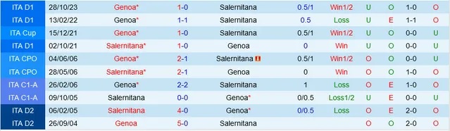 Nhận định dự đoán Salernitana vs Genoa, lúc 0h00 ngày 22/1/2024  - Ảnh 3