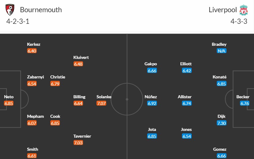 Soi kèo phạt góc Bournemouth vs Liverpool, 23h30 ngày 21/01 - Ảnh 3
