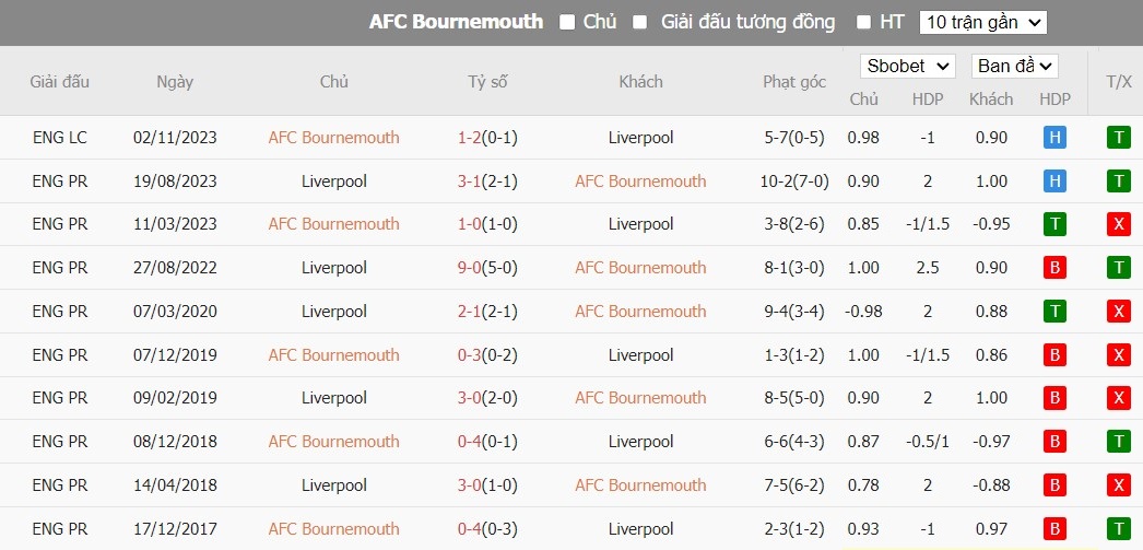 Soi kèo phạt góc Bournemouth vs Liverpool, 23h30 ngày 21/01 - Ảnh 6