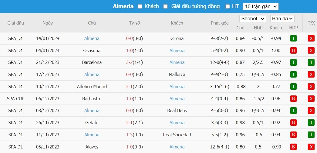 Soi kèo phạt góc Real Madrid vs Almeria, 22h15 ngày 21/01 - Ảnh 5