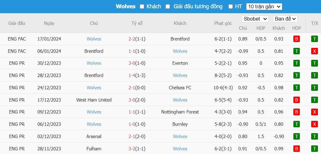 Kèo thẻ phạt ngon ăn Brighton vs Wolverhampton, 2h45 ngày 23/01 - Ảnh 2