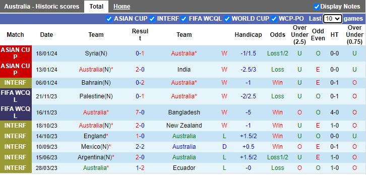 Nhận định dự đoán Australia vs Uzbekistan, lúc 18h30 ngày 23/1/2024 - Ảnh 1