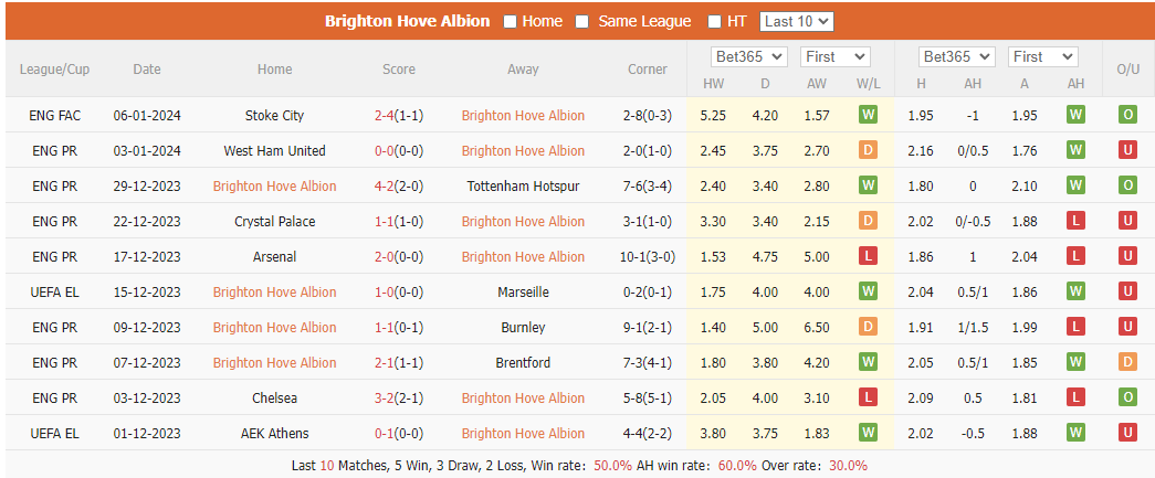 Nhận định dự đoán Brighton vs Wolves, lúc 02h45 ngày 23/1/2024  - Ảnh 1