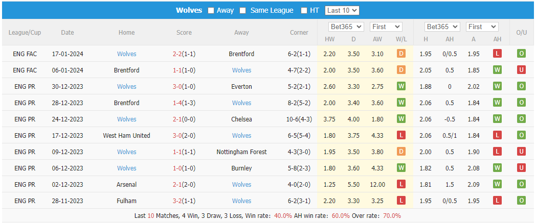 Nhận định dự đoán Brighton vs Wolves, lúc 02h45 ngày 23/1/2024  - Ảnh 2